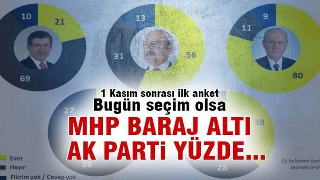 Seçim sonrası ilk araştırma: MHP baraj altı