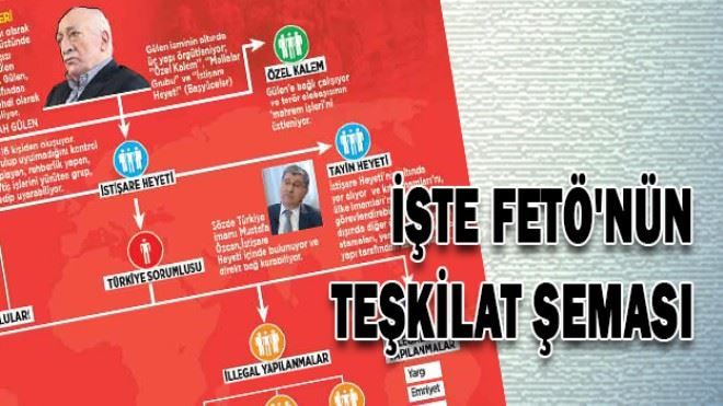 İşte FETÖ´nün teşkilat şeması