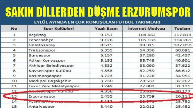 Erzurumspor spor gündeminde 13´üncü sırada